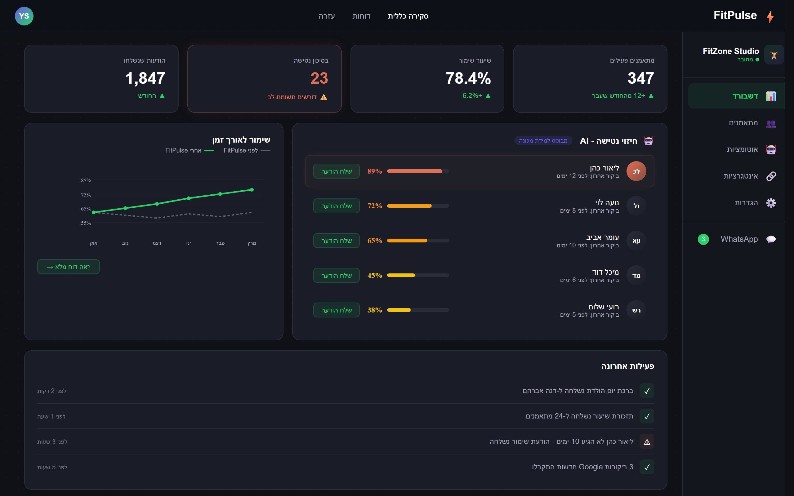 דשבורד FitPulse - KPI, חיזוי נטישה וגרף שימור